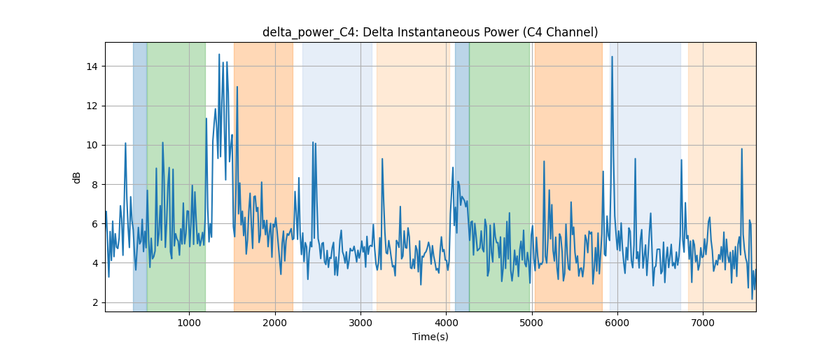 delta_power_C4: Delta Instantaneous Power (C4 Channel)