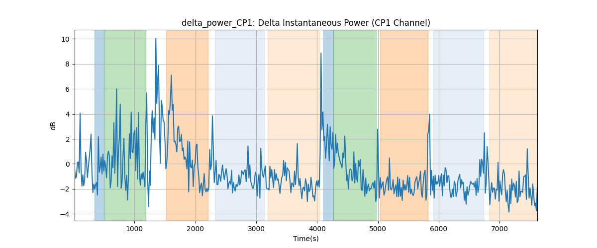 delta_power_CP1: Delta Instantaneous Power (CP1 Channel)