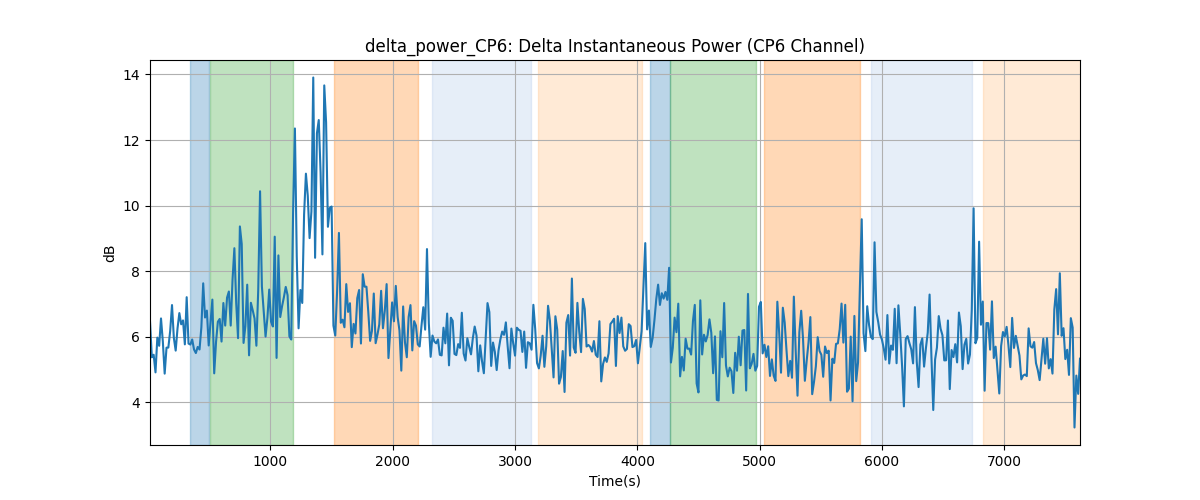 delta_power_CP6: Delta Instantaneous Power (CP6 Channel)