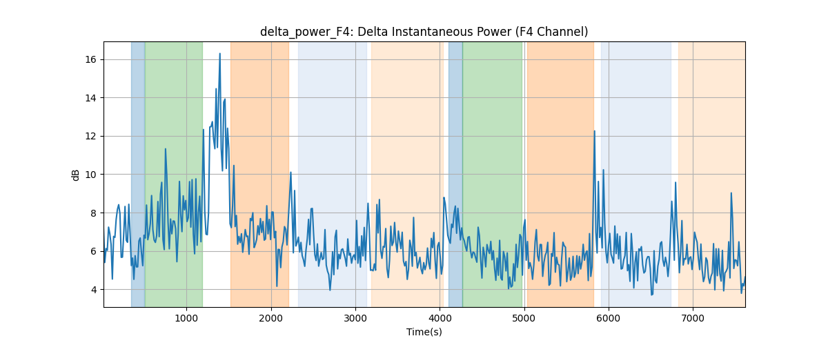 delta_power_F4: Delta Instantaneous Power (F4 Channel)