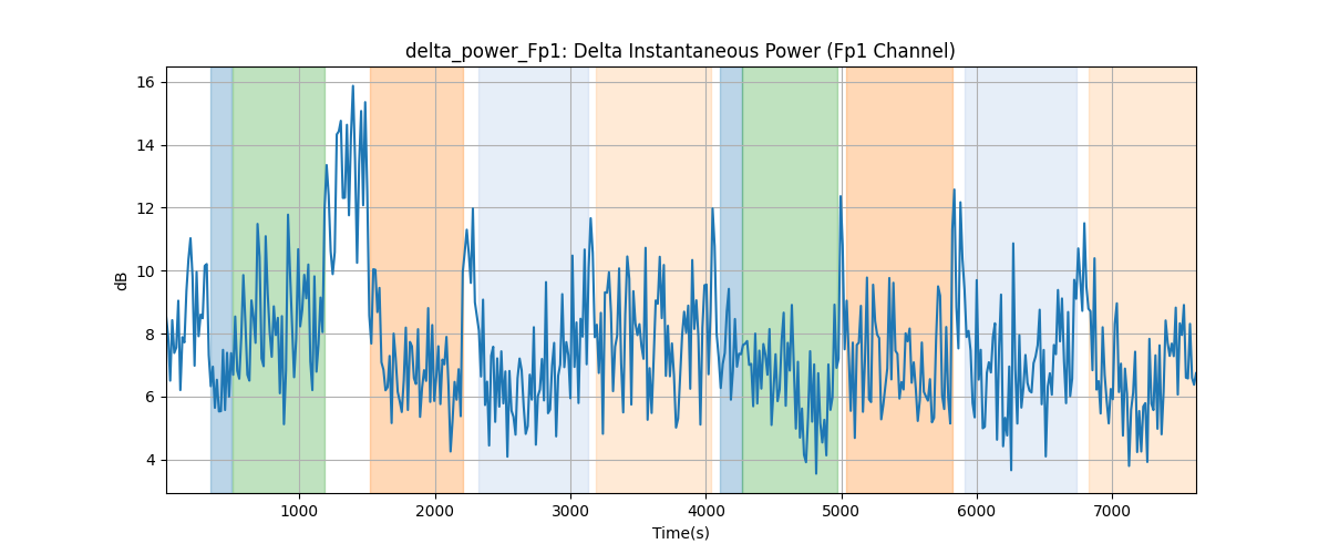 delta_power_Fp1: Delta Instantaneous Power (Fp1 Channel)