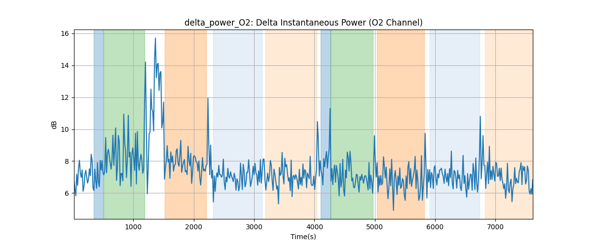 delta_power_O2: Delta Instantaneous Power (O2 Channel)