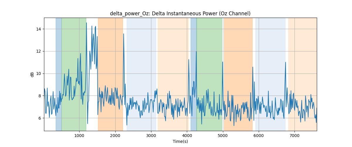 delta_power_Oz: Delta Instantaneous Power (Oz Channel)