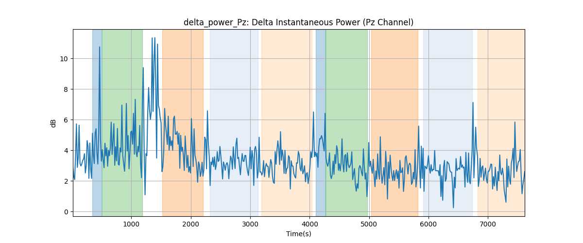 delta_power_Pz: Delta Instantaneous Power (Pz Channel)