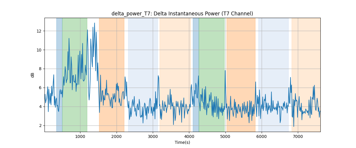 delta_power_T7: Delta Instantaneous Power (T7 Channel)