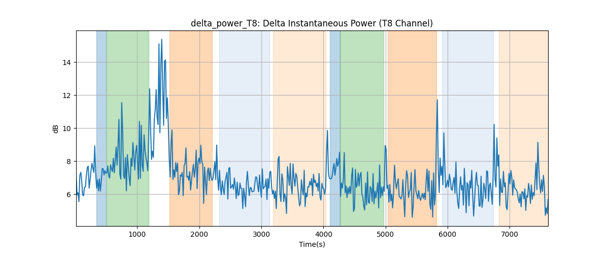 delta_power_T8: Delta Instantaneous Power (T8 Channel)