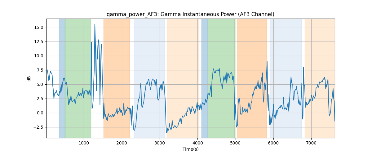 gamma_power_AF3: Gamma Instantaneous Power (AF3 Channel)