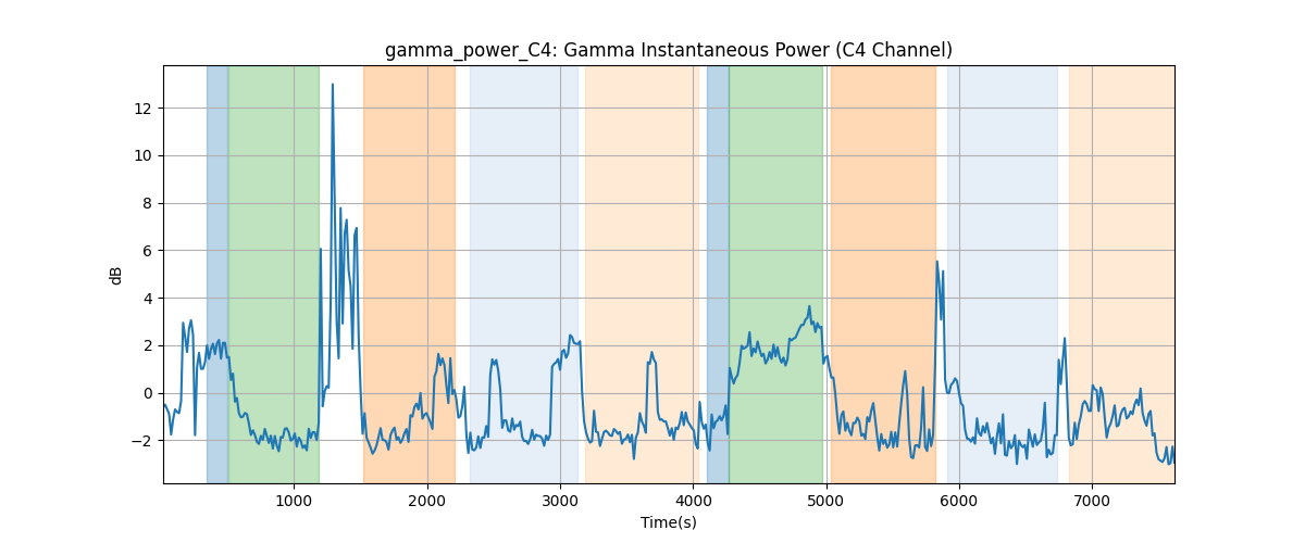 gamma_power_C4: Gamma Instantaneous Power (C4 Channel)