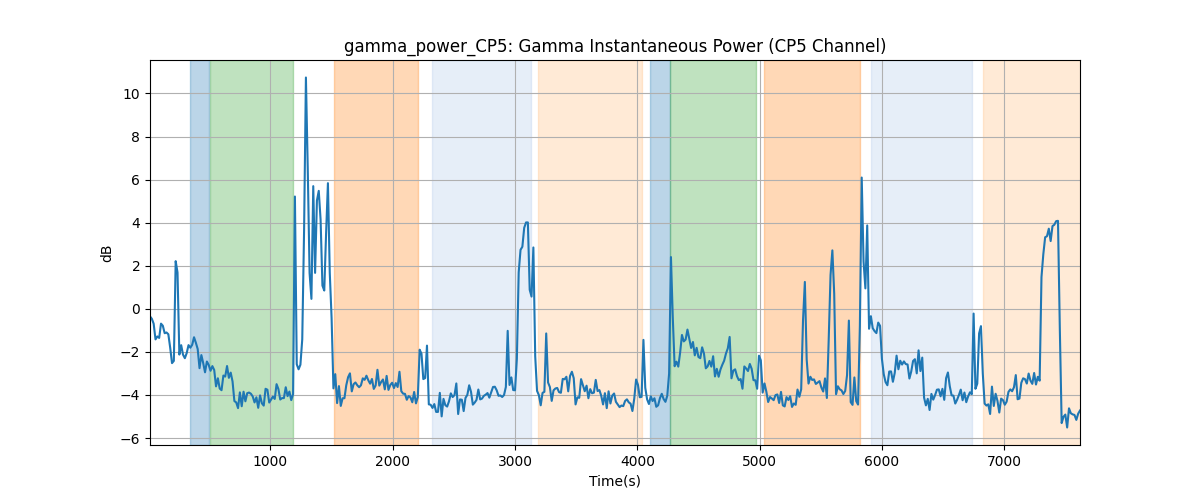 gamma_power_CP5: Gamma Instantaneous Power (CP5 Channel)