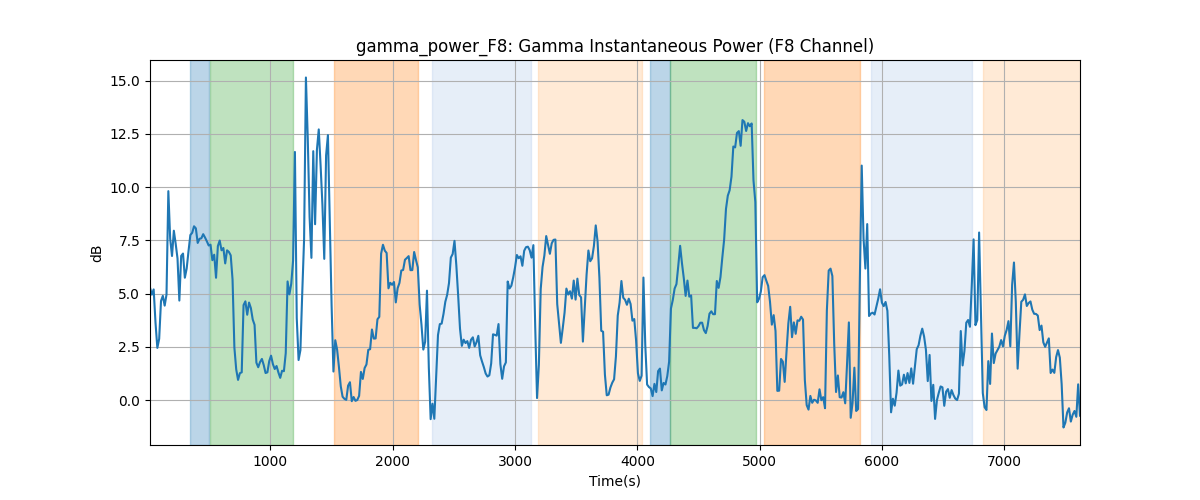 gamma_power_F8: Gamma Instantaneous Power (F8 Channel)