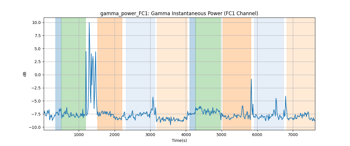 gamma_power_FC1: Gamma Instantaneous Power (FC1 Channel)