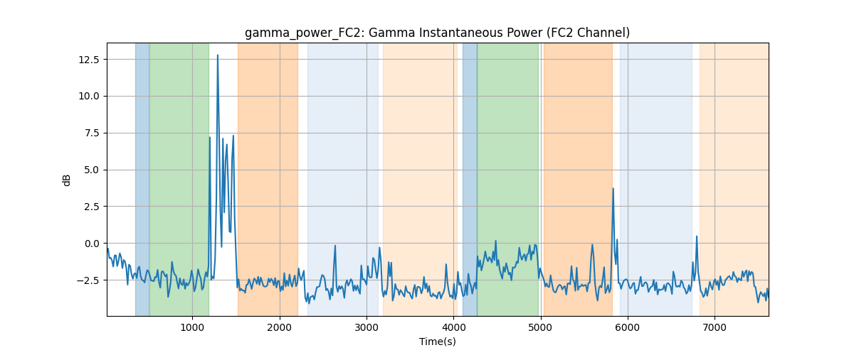 gamma_power_FC2: Gamma Instantaneous Power (FC2 Channel)