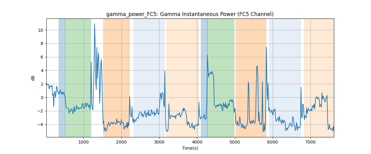 gamma_power_FC5: Gamma Instantaneous Power (FC5 Channel)