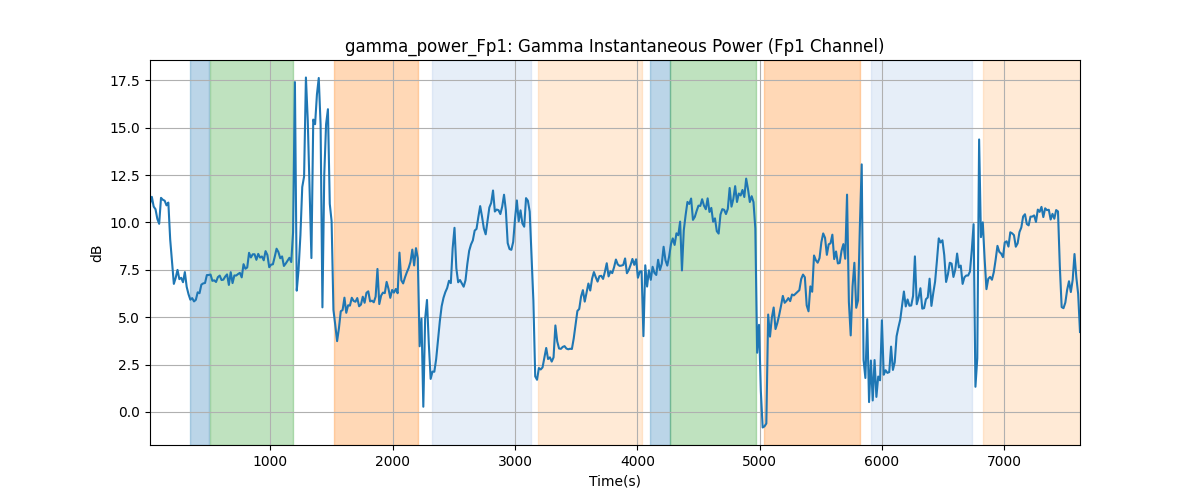 gamma_power_Fp1: Gamma Instantaneous Power (Fp1 Channel)