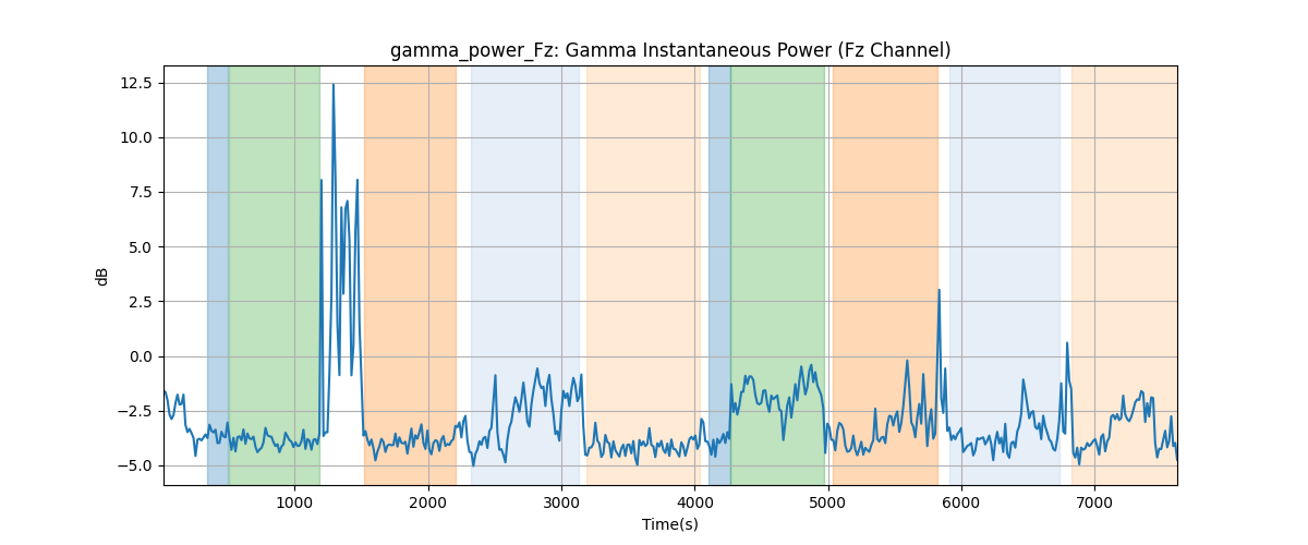 gamma_power_Fz: Gamma Instantaneous Power (Fz Channel)