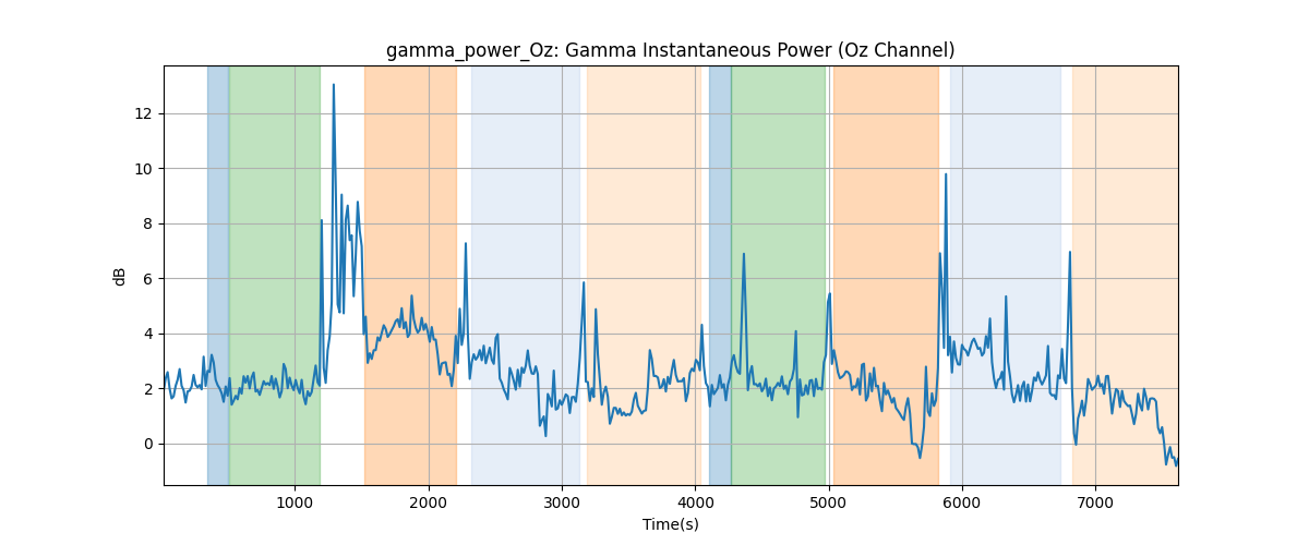 gamma_power_Oz: Gamma Instantaneous Power (Oz Channel)