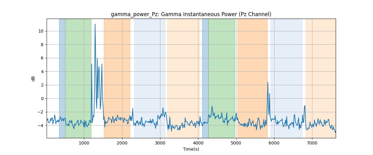 gamma_power_Pz: Gamma Instantaneous Power (Pz Channel)