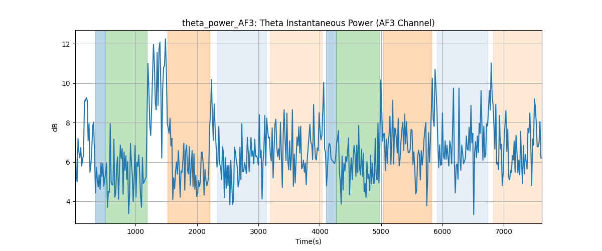 theta_power_AF3: Theta Instantaneous Power (AF3 Channel)