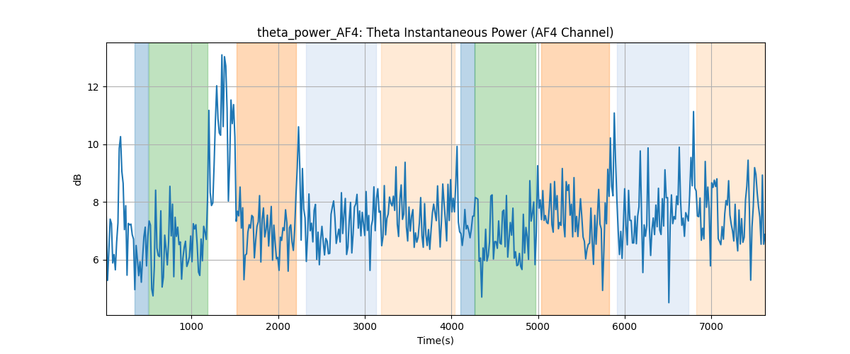 theta_power_AF4: Theta Instantaneous Power (AF4 Channel)