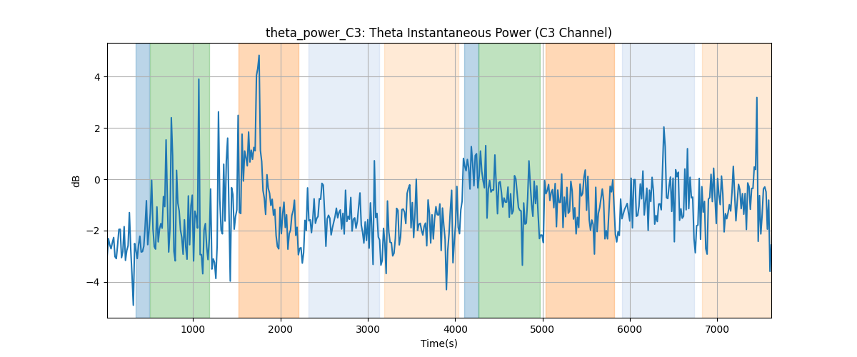 theta_power_C3: Theta Instantaneous Power (C3 Channel)