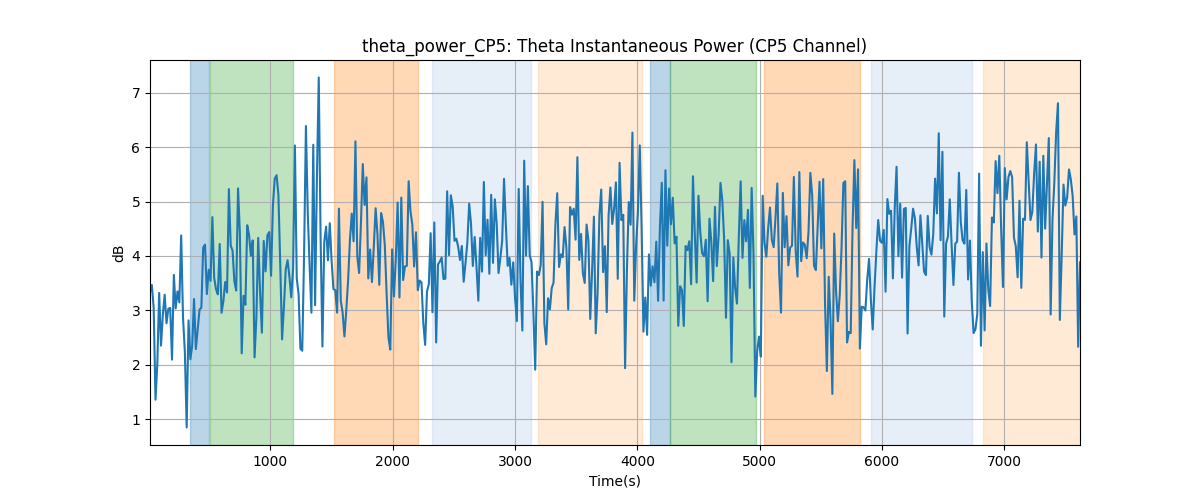 theta_power_CP5: Theta Instantaneous Power (CP5 Channel)