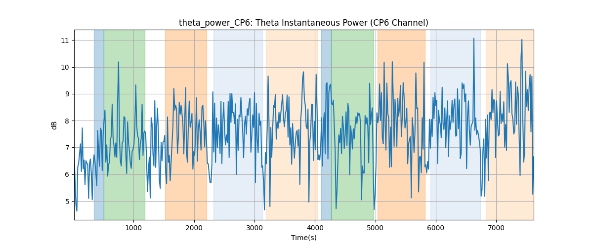 theta_power_CP6: Theta Instantaneous Power (CP6 Channel)