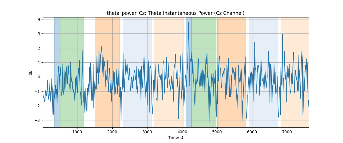 theta_power_Cz: Theta Instantaneous Power (Cz Channel)