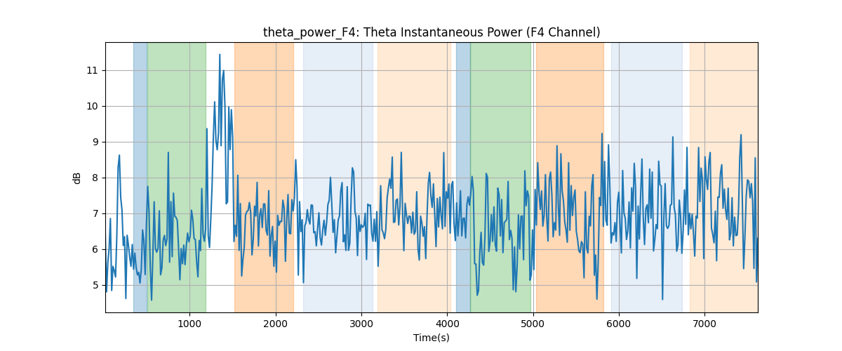 theta_power_F4: Theta Instantaneous Power (F4 Channel)