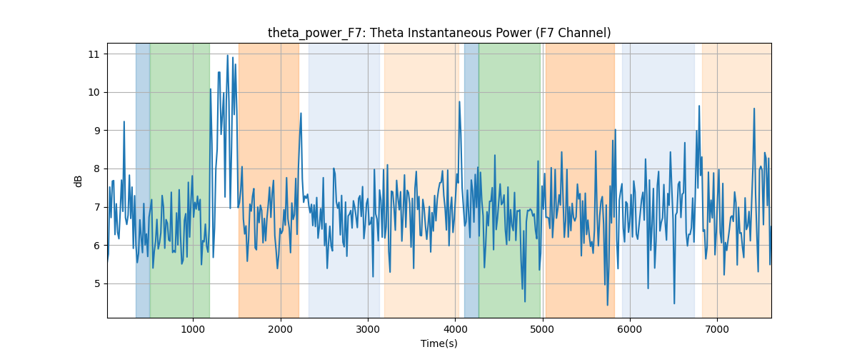 theta_power_F7: Theta Instantaneous Power (F7 Channel)