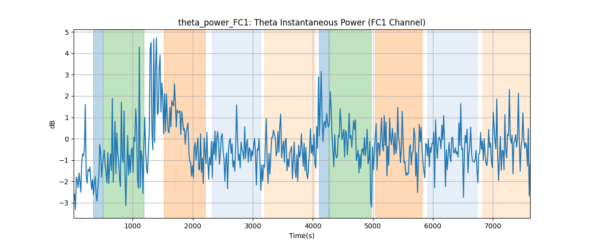 theta_power_FC1: Theta Instantaneous Power (FC1 Channel)