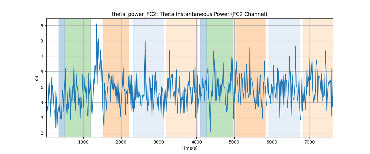 theta_power_FC2: Theta Instantaneous Power (FC2 Channel)