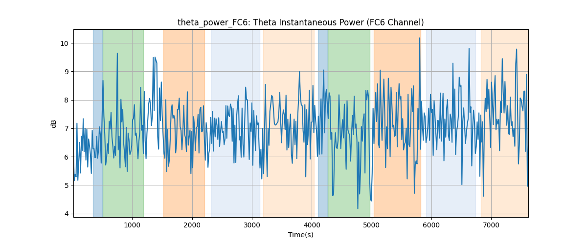 theta_power_FC6: Theta Instantaneous Power (FC6 Channel)