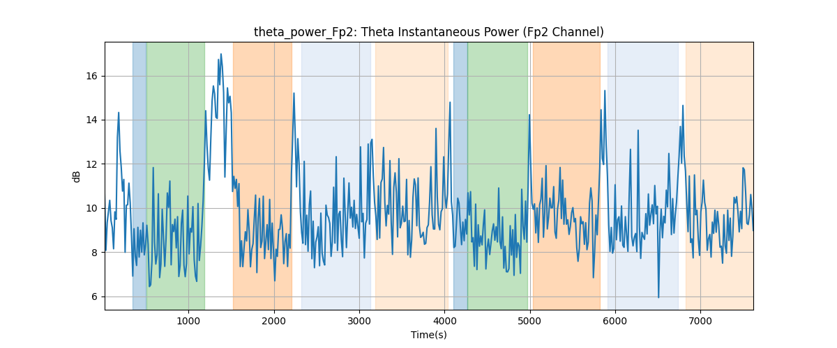 theta_power_Fp2: Theta Instantaneous Power (Fp2 Channel)