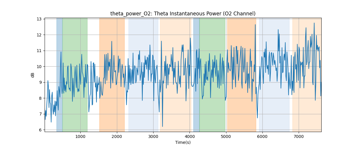 theta_power_O2: Theta Instantaneous Power (O2 Channel)