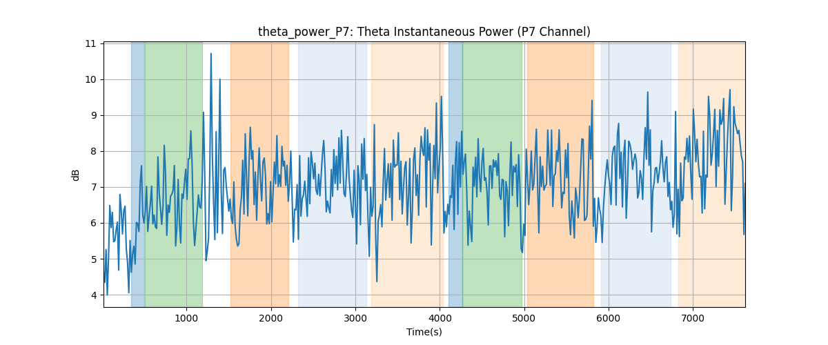 theta_power_P7: Theta Instantaneous Power (P7 Channel)