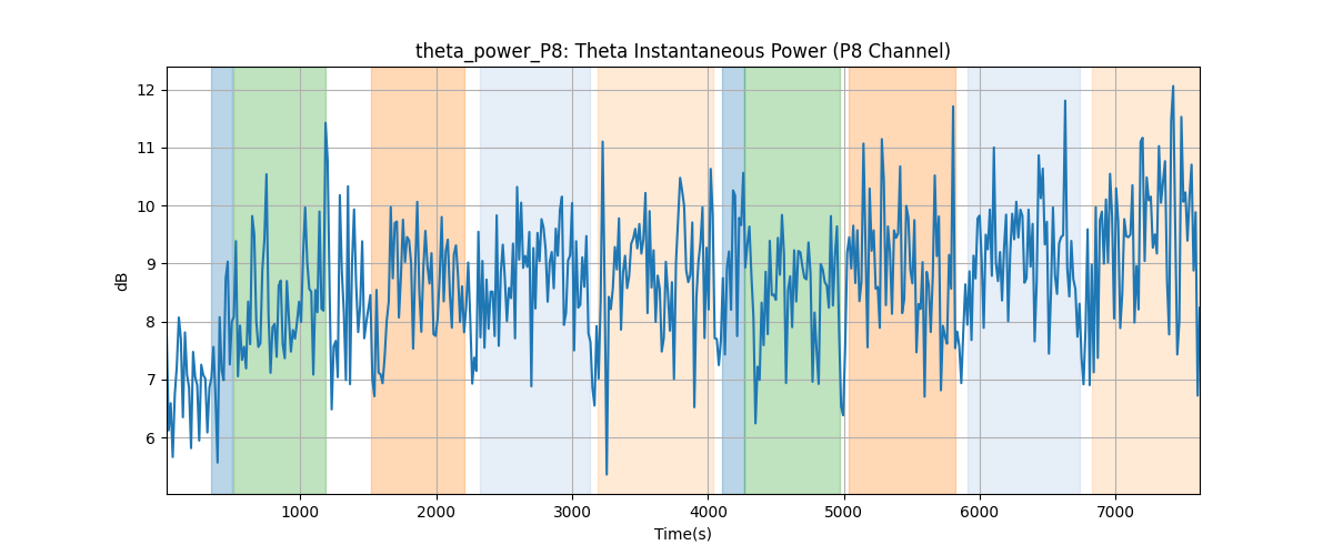 theta_power_P8: Theta Instantaneous Power (P8 Channel)