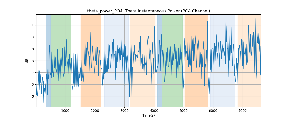 theta_power_PO4: Theta Instantaneous Power (PO4 Channel)