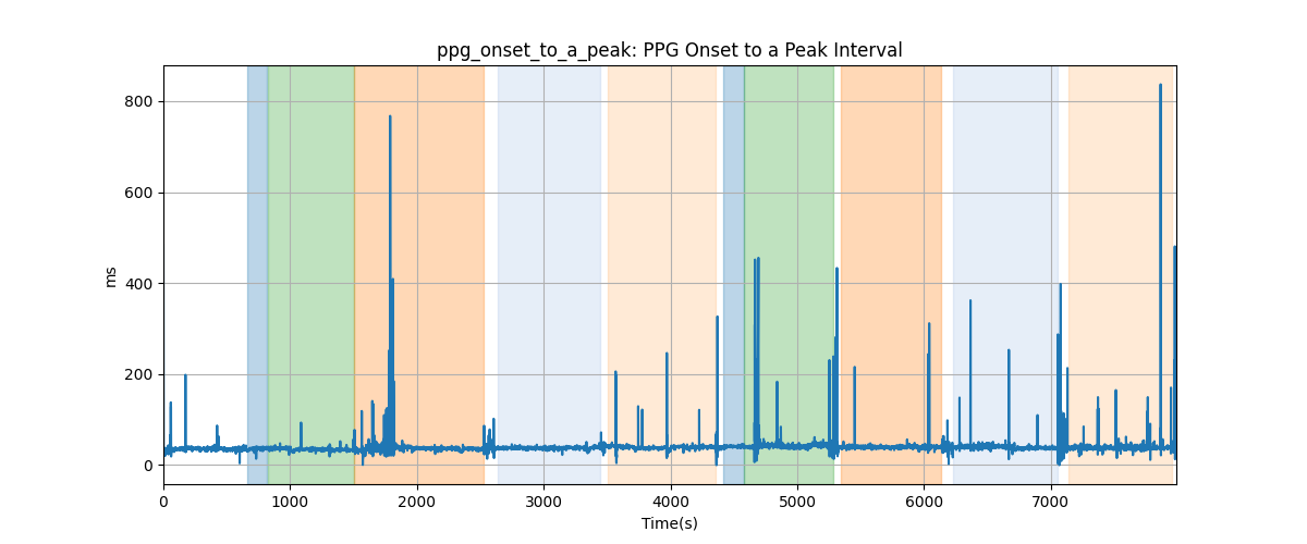 ppg_onset_to_a_peak: PPG Onset to a Peak Interval