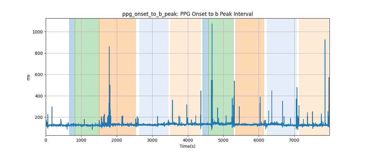 ppg_onset_to_b_peak: PPG Onset to b Peak Interval