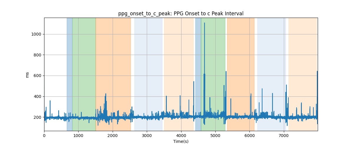 ppg_onset_to_c_peak: PPG Onset to c Peak Interval