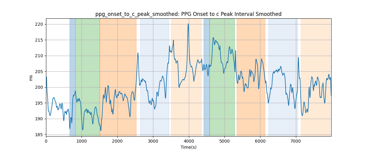 ppg_onset_to_c_peak_smoothed: PPG Onset to c Peak Interval Smoothed