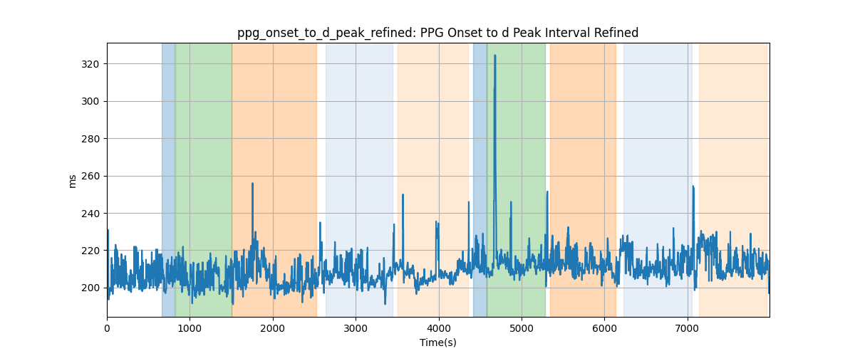 ppg_onset_to_d_peak_refined: PPG Onset to d Peak Interval Refined