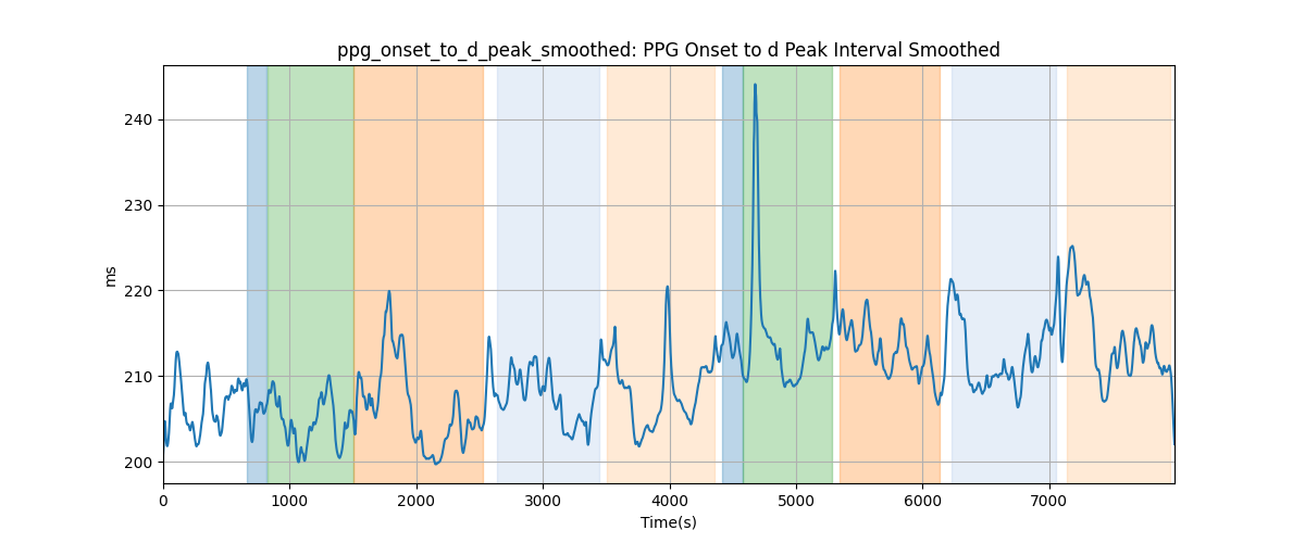 ppg_onset_to_d_peak_smoothed: PPG Onset to d Peak Interval Smoothed