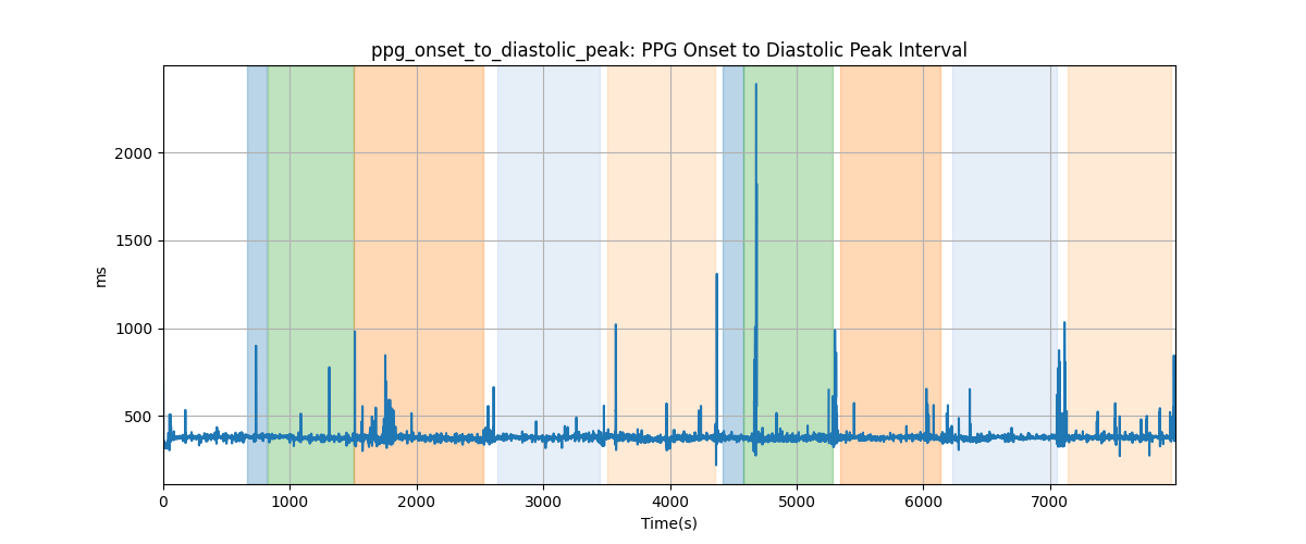 ppg_onset_to_diastolic_peak: PPG Onset to Diastolic Peak Interval