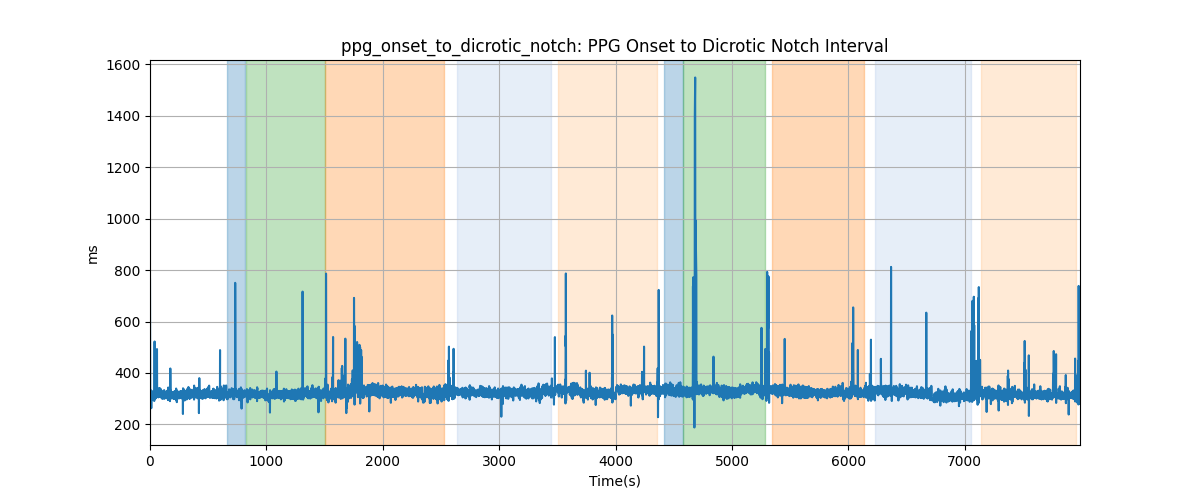 ppg_onset_to_dicrotic_notch: PPG Onset to Dicrotic Notch Interval