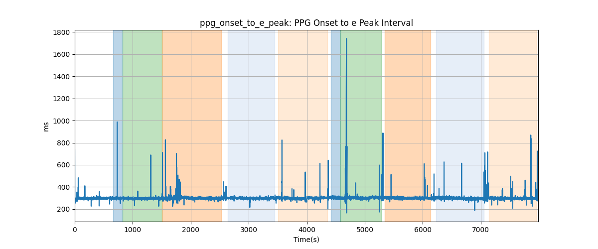 ppg_onset_to_e_peak: PPG Onset to e Peak Interval