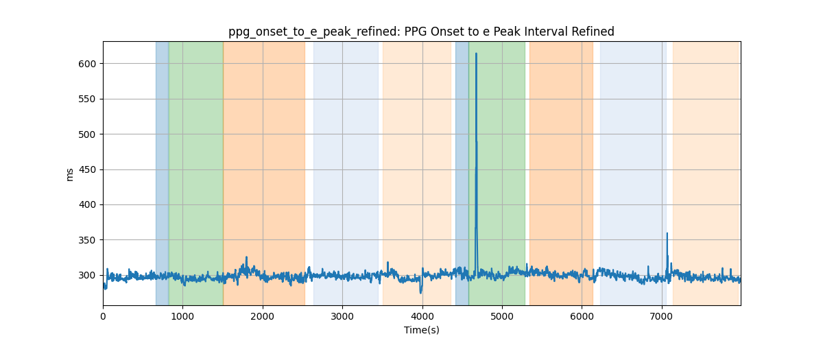 ppg_onset_to_e_peak_refined: PPG Onset to e Peak Interval Refined