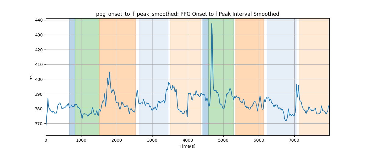 ppg_onset_to_f_peak_smoothed: PPG Onset to f Peak Interval Smoothed