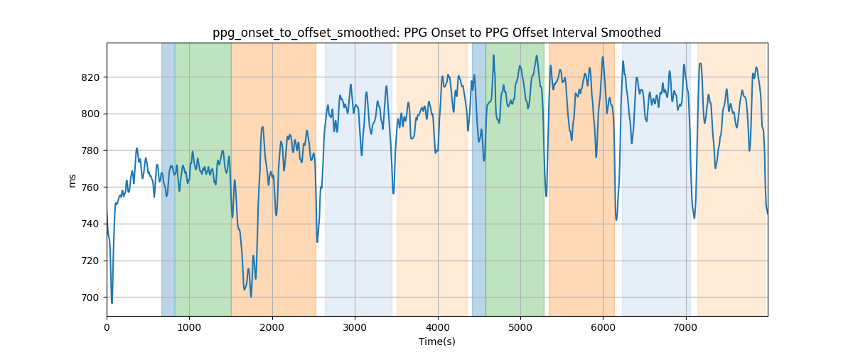 ppg_onset_to_offset_smoothed: PPG Onset to PPG Offset Interval Smoothed