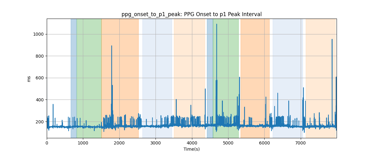 ppg_onset_to_p1_peak: PPG Onset to p1 Peak Interval